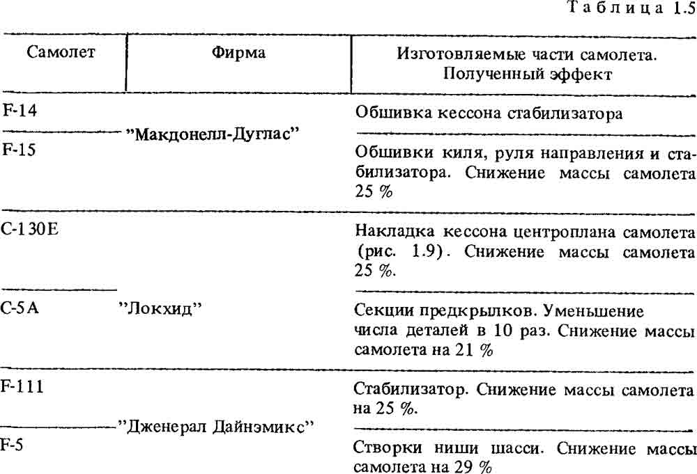 части самолетов, изготовленные из ПКМ с боропластиковым армирующим материалом части самолетов, изготовленные из ПКМ с боропластиковым армирующим материалом