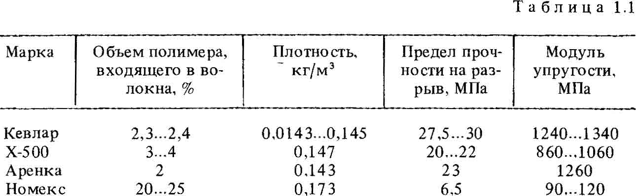 материалы используемые в производстве самолетов - кевлар, Х-500, Аренка, Номекс материалы используемые в производстве самолетов - кевлар, Х-500, Аренка, Номекс