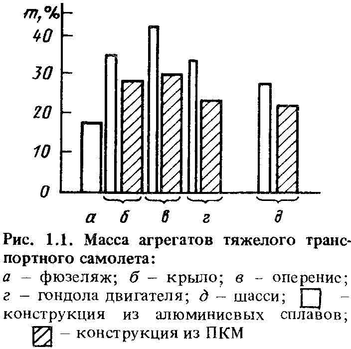 Масса агрегатов тяжелого транспортного самолета, фюзеляж, крыло, оперение Масса агрегатов тяжелого транспортного самолета, фюзеляж, крыло, оперение