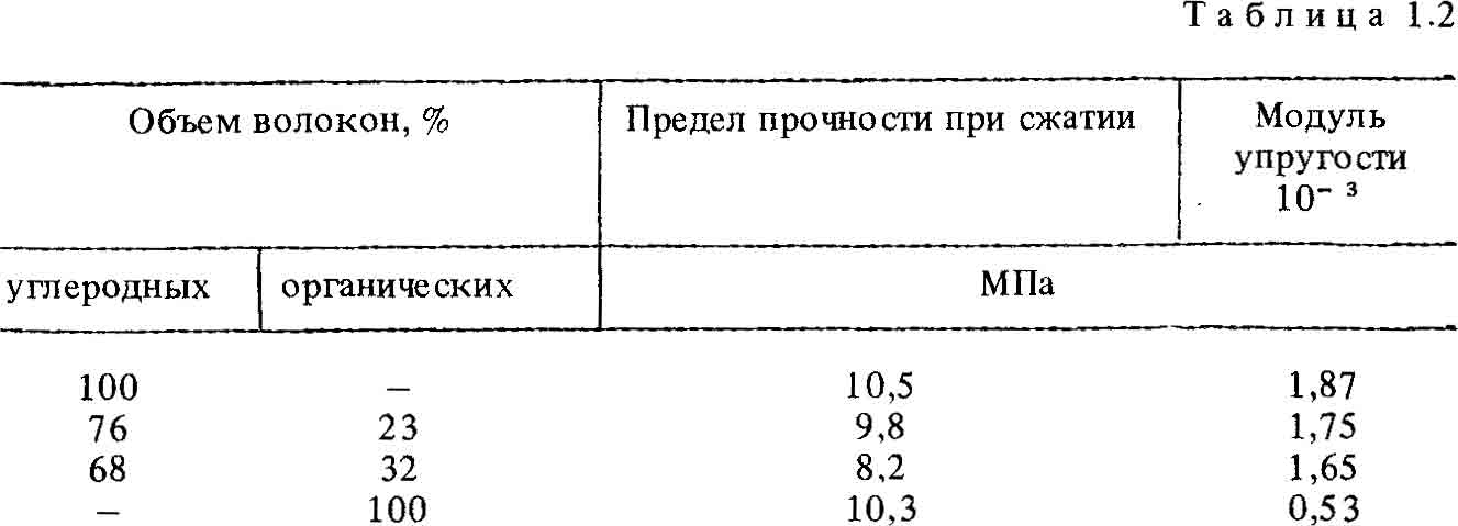 Механические характеристики органопластиков для самолетов Механические характеристики органопластиков для самолетов