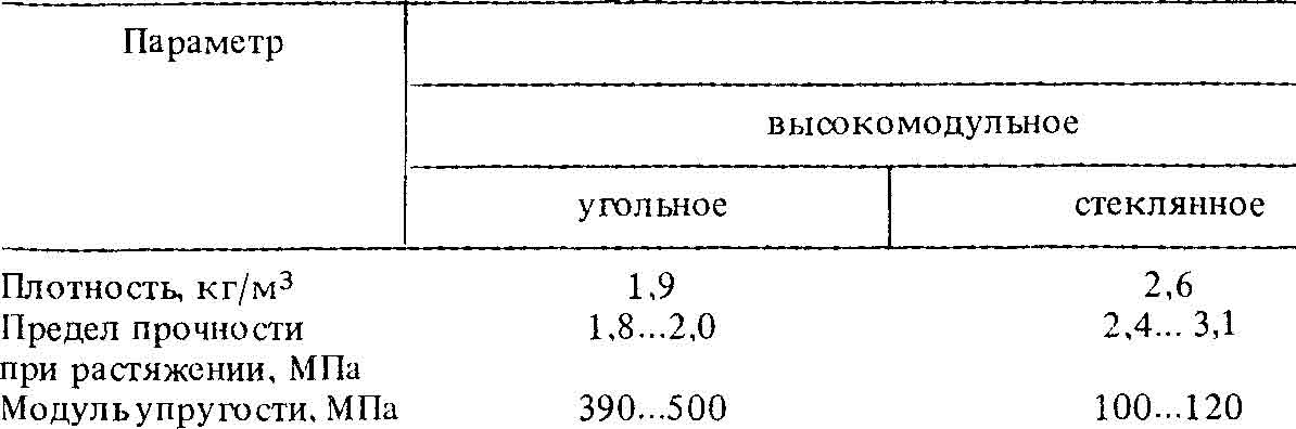 Углеродные волокна высокомодульные, высокопрочные и средней прочности Углеродные волокна высокомодульные, высокопрочные и средней прочности