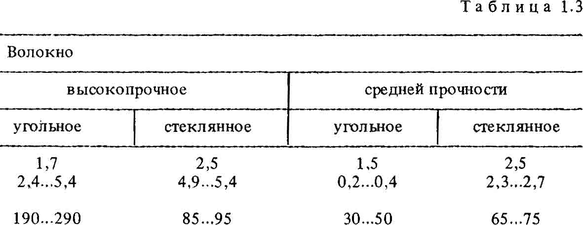 Волокна при изготовлении самолетов, угольные, стеклянные Волокна при изготовлении самолетов, угольные, стеклянные