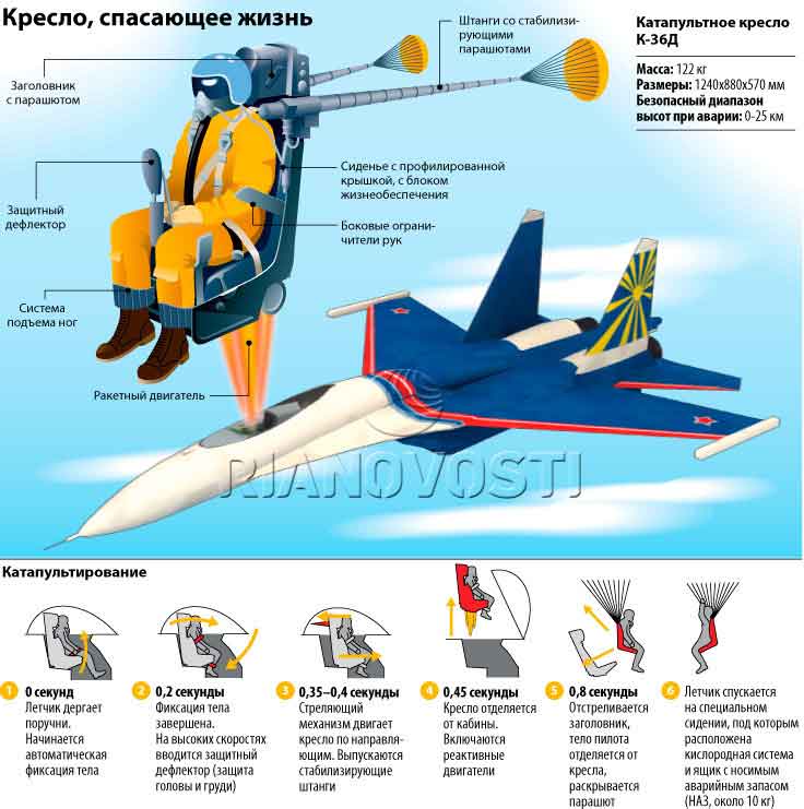 Катапультное кресло К-36Д - СССР, Россия Катапультное кресло К-36Д - СССР, Россия