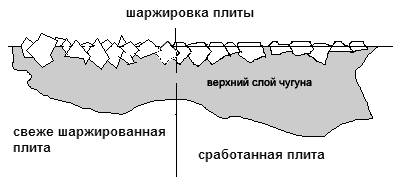 схема насыщения абразивом плиты при шаржировке схема насыщения абразивом плиты при шаржировке