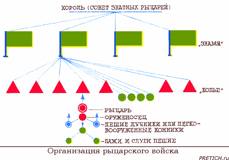 организация средневекового европейского рыцарского войска организация средневекового европейского рыцарского войска