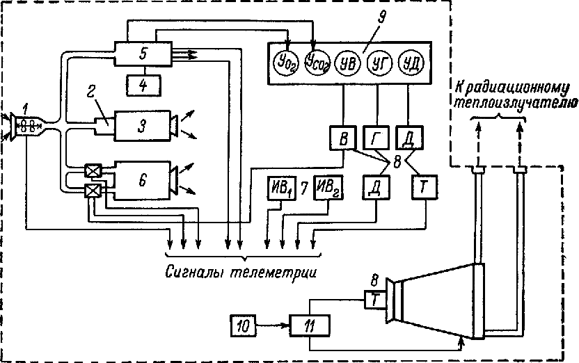 Схема системы кондиционирования воздуха корабля «Восток» Схема системы кондиционирования воздуха космического корабля «Восток»